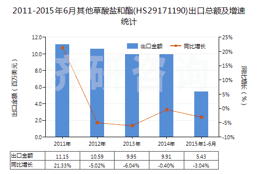 2011-2015年6月其他草酸鹽和酯(HS29171190)出口總額及增速統(tǒng)計
